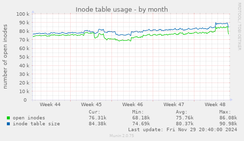 Inode table usage