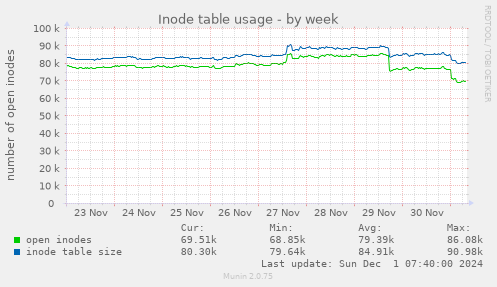 Inode table usage