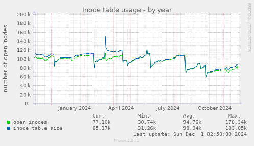 Inode table usage