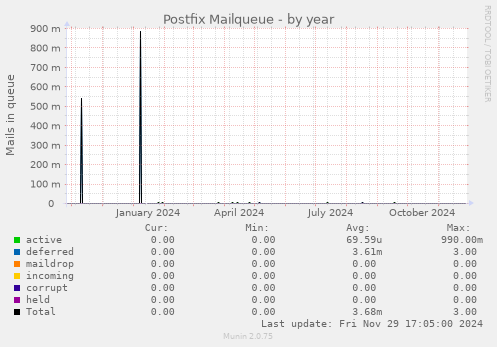 Postfix Mailqueue