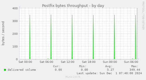 Postfix bytes throughput