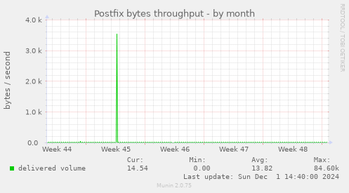 Postfix bytes throughput