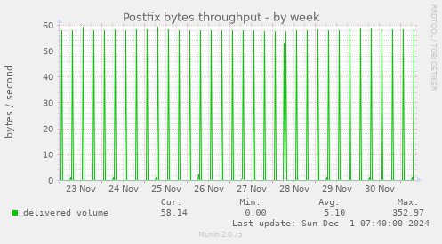 Postfix bytes throughput