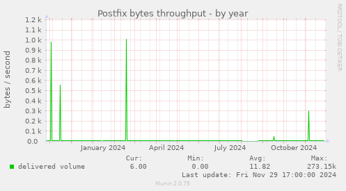 Postfix bytes throughput