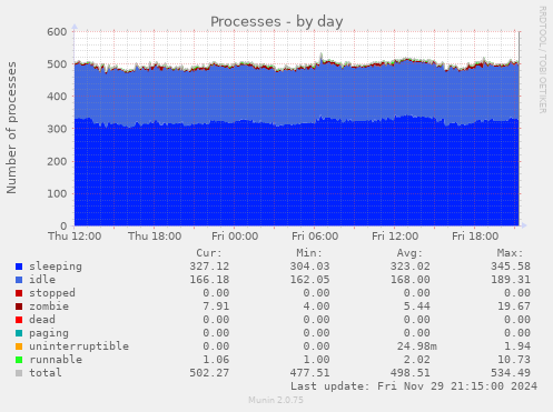 Processes