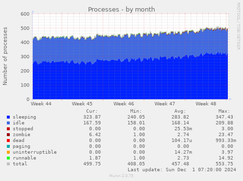 Processes