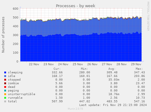 Processes