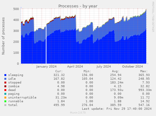 Processes