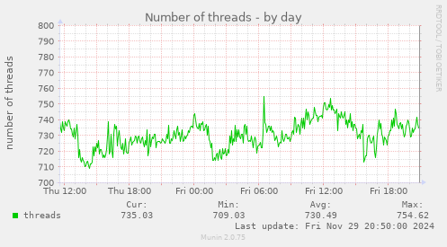 Number of threads