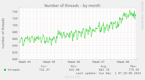 Number of threads