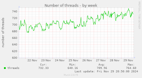 Number of threads