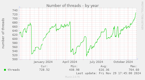 Number of threads