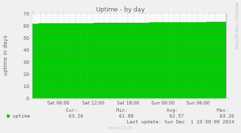 Uptime