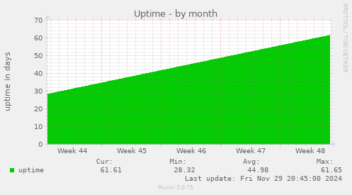 Uptime