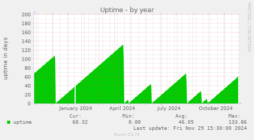 Uptime