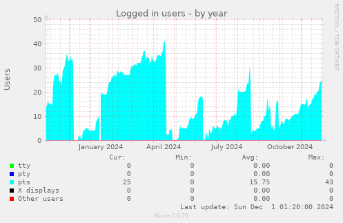 Logged in users