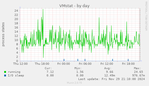 VMstat