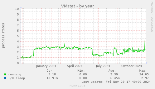 VMstat