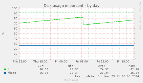 Disk usage in percent