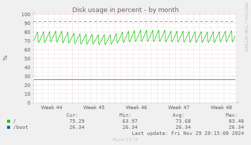 Disk usage in percent