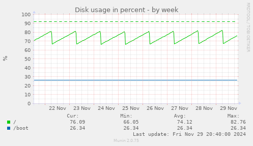 Disk usage in percent