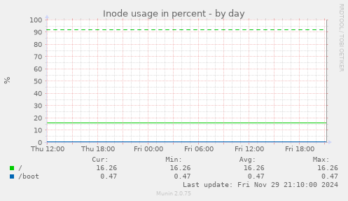 Inode usage in percent