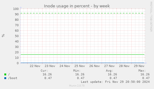 Inode usage in percent