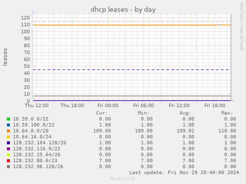 dhcp leases