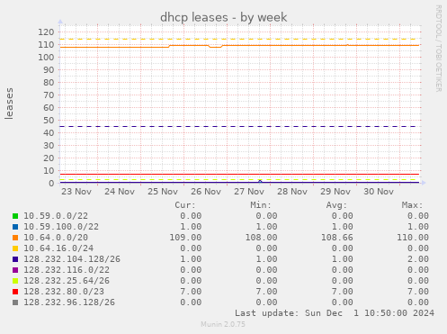 dhcp leases