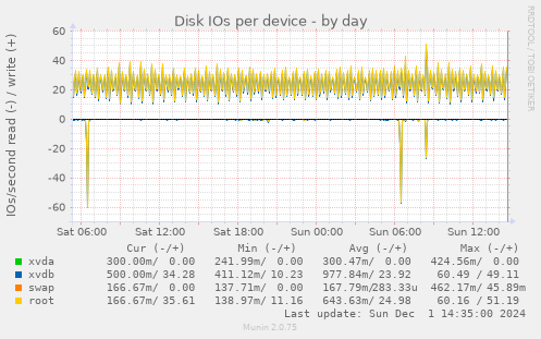 Disk IOs per device