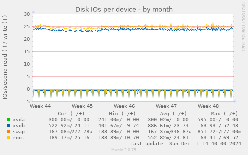 Disk IOs per device