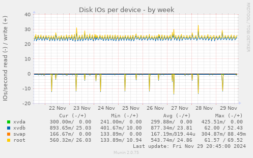 Disk IOs per device