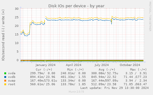 Disk IOs per device