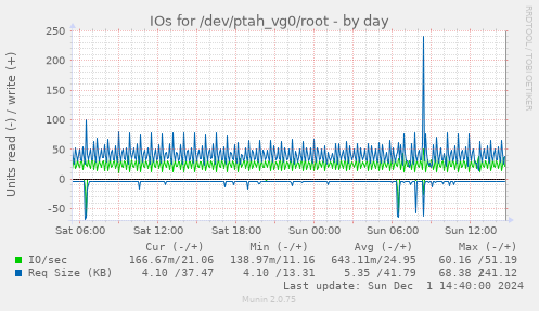 IOs for /dev/ptah_vg0/root