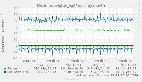 IOs for /dev/ptah_vg0/root