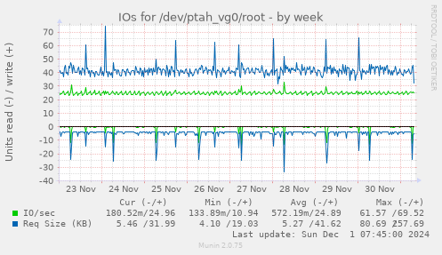 IOs for /dev/ptah_vg0/root