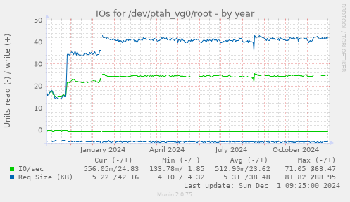 IOs for /dev/ptah_vg0/root