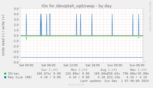 IOs for /dev/ptah_vg0/swap