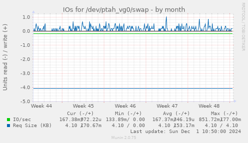 IOs for /dev/ptah_vg0/swap