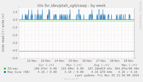 IOs for /dev/ptah_vg0/swap