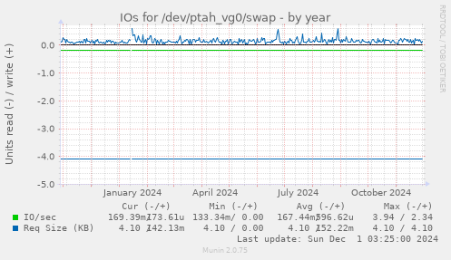 IOs for /dev/ptah_vg0/swap