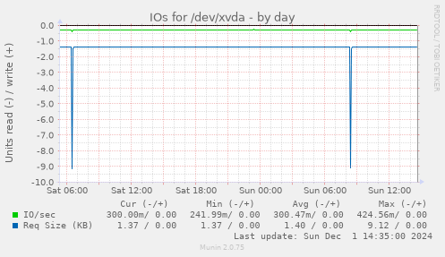 IOs for /dev/xvda