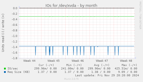 IOs for /dev/xvda