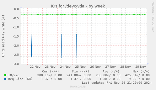 IOs for /dev/xvda