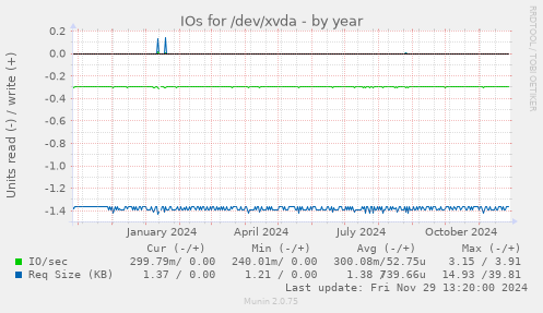 IOs for /dev/xvda