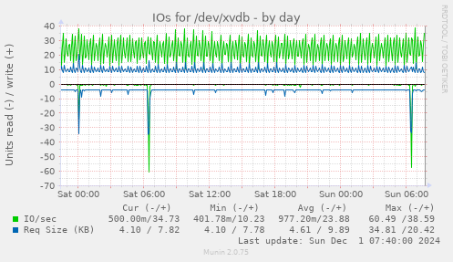 IOs for /dev/xvdb