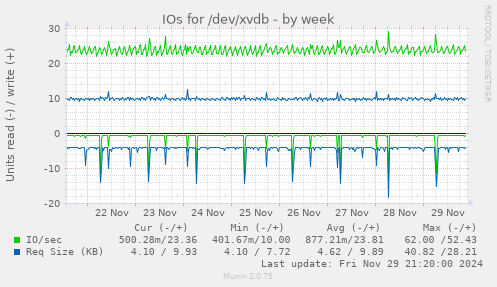 IOs for /dev/xvdb