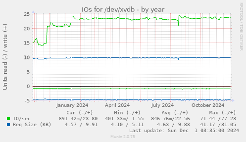 IOs for /dev/xvdb