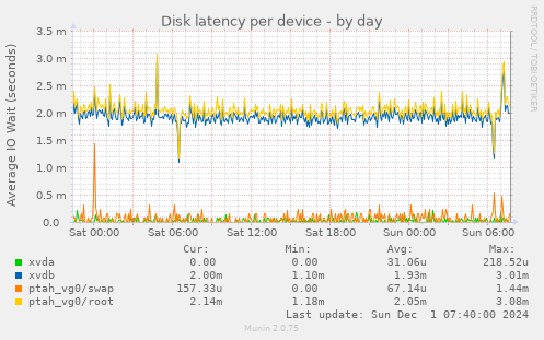 Disk latency per device