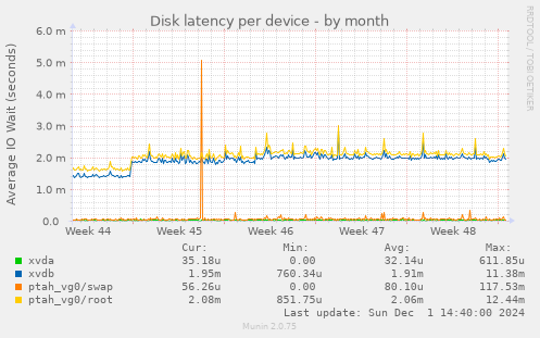 Disk latency per device